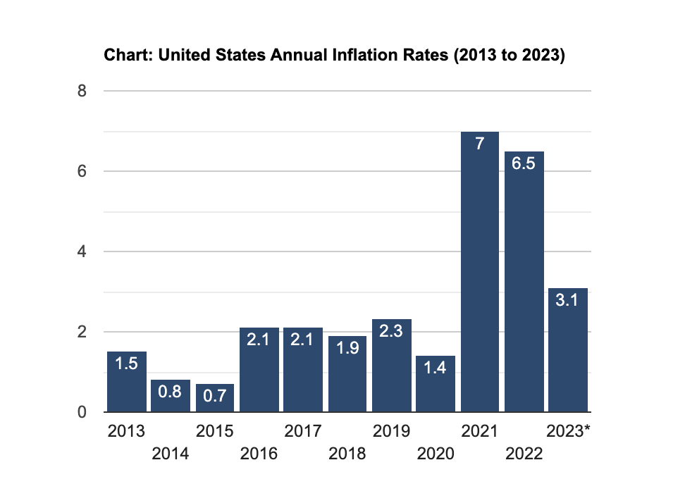 United States annual inflation rate chart from 2013 to 2023