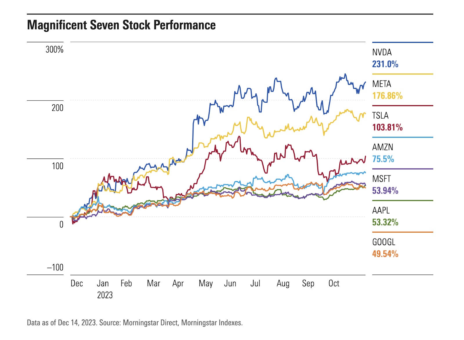 seven stock performance chart
