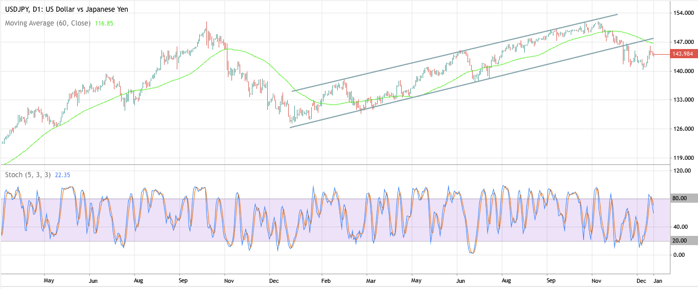 Technical analysis of USD/JPY