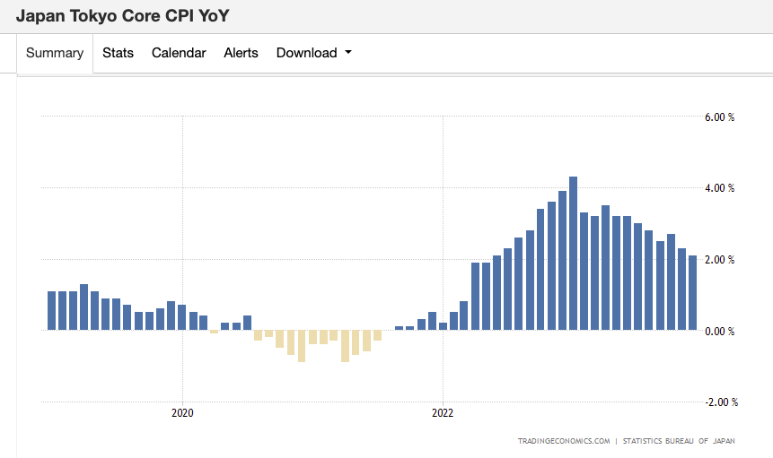 Tokyo's core consumer price index (CPI)