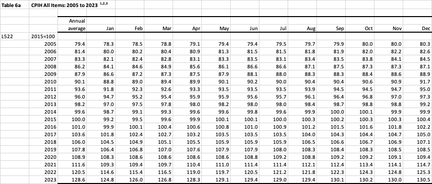 CPIH table from 2005 to 2023