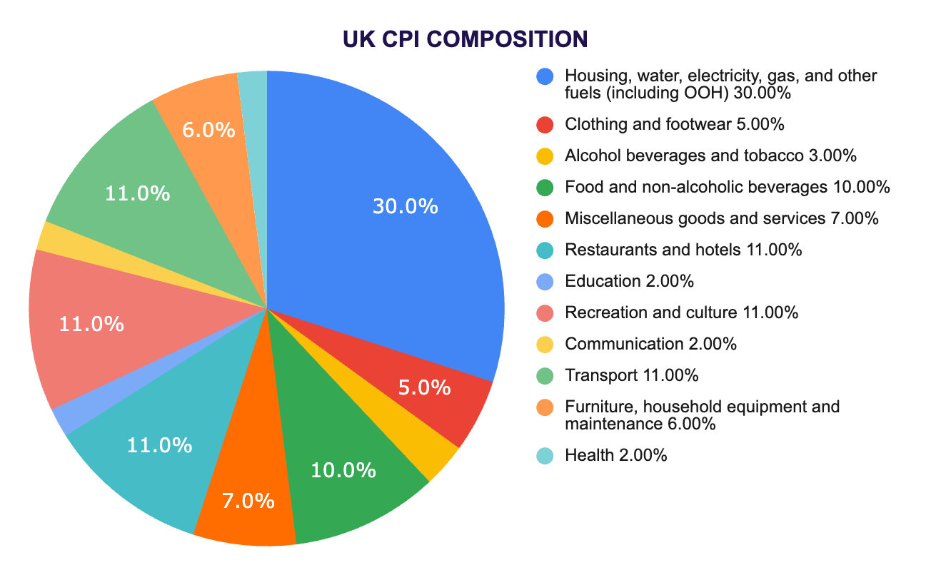 UK CPI composition chart