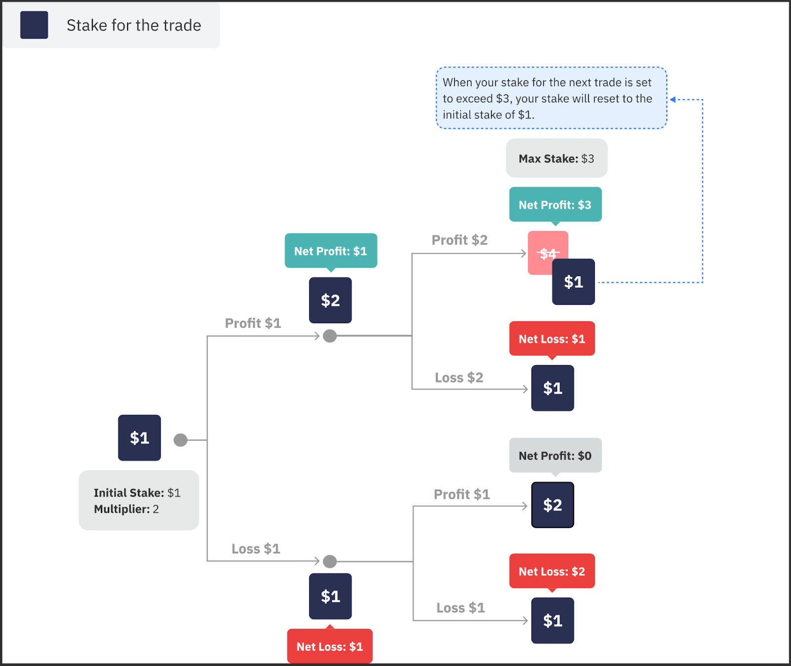 Reverse Martingale strategy