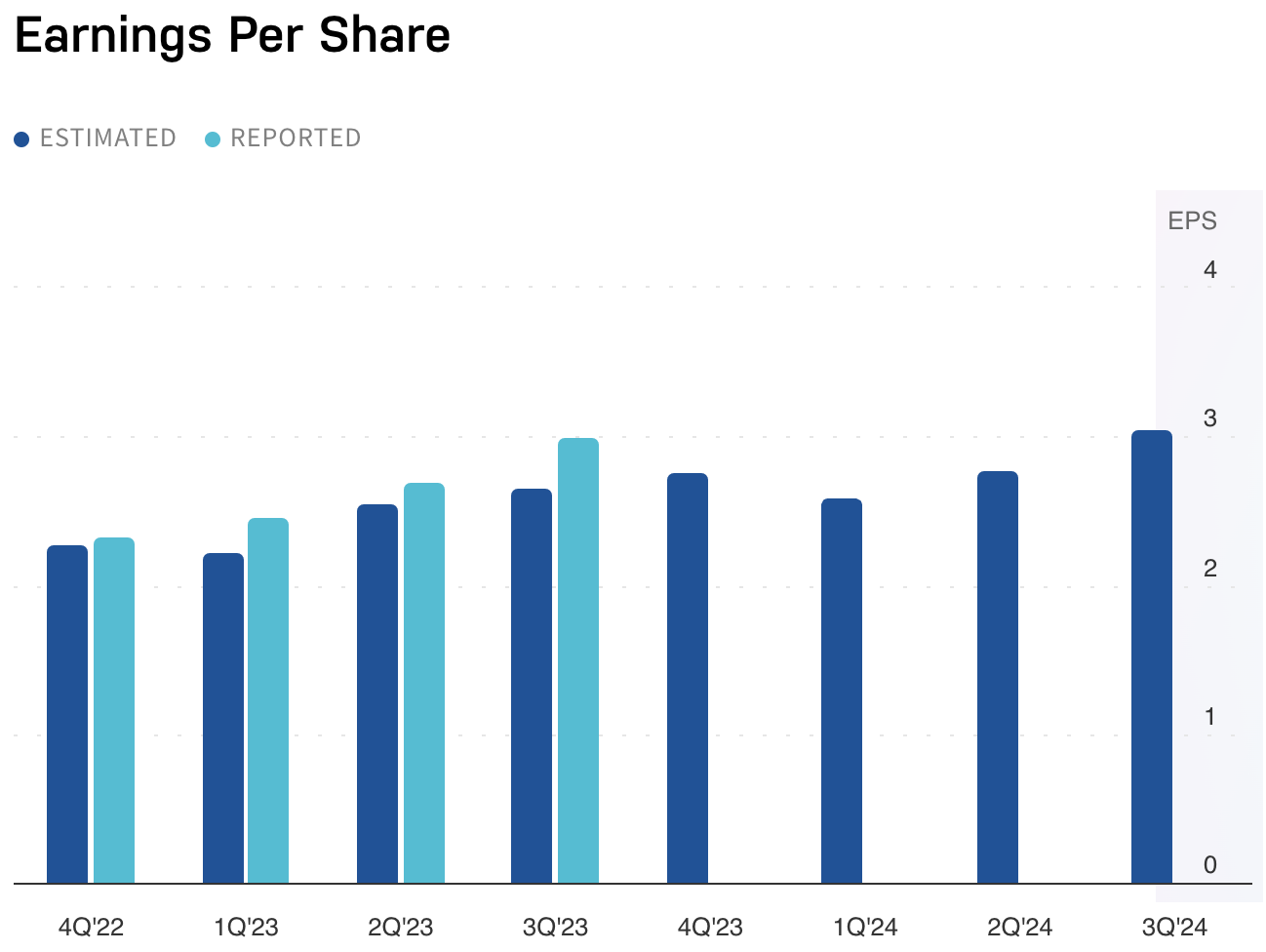 Earnings per share bar graph