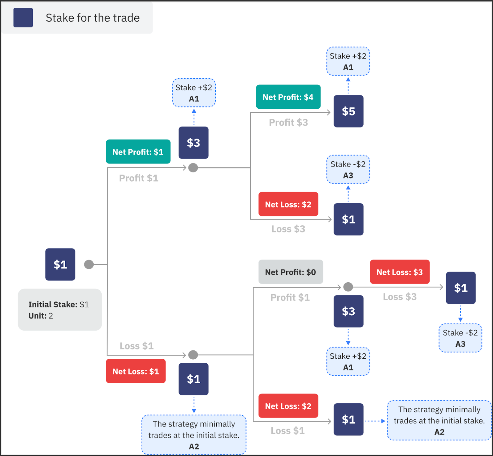 Simulation of reverse d'alembert strategy using an initial stake of 1 USD