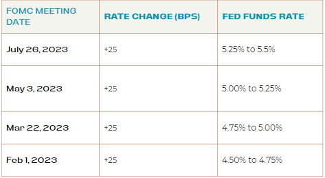 Rate changes from FOMC meetings