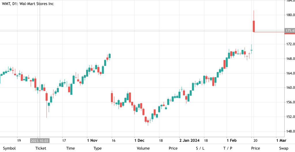 Walmart stock growth chart