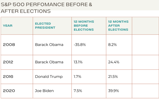 S&P 500 performance before and after elections
