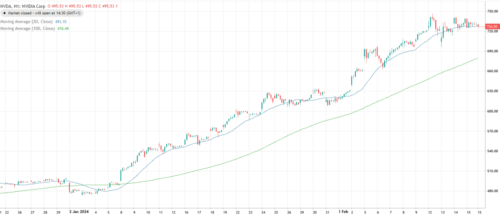 Nvidia stock growth chart 