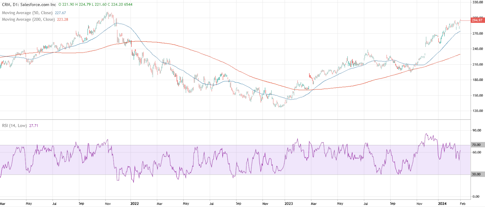 Chart displaying CRM stock price with Moving Average and Relative Strength Index indicators