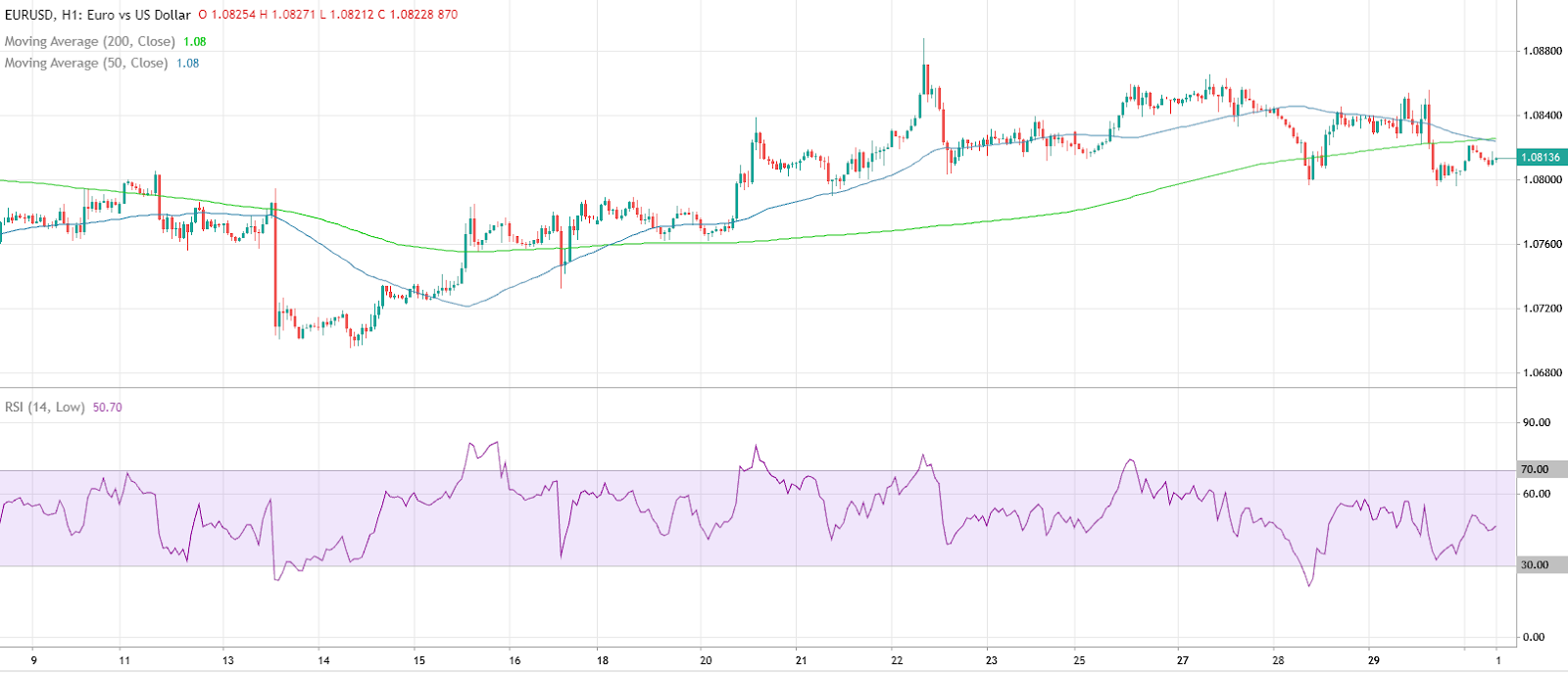EUR/USD chart on Deriv