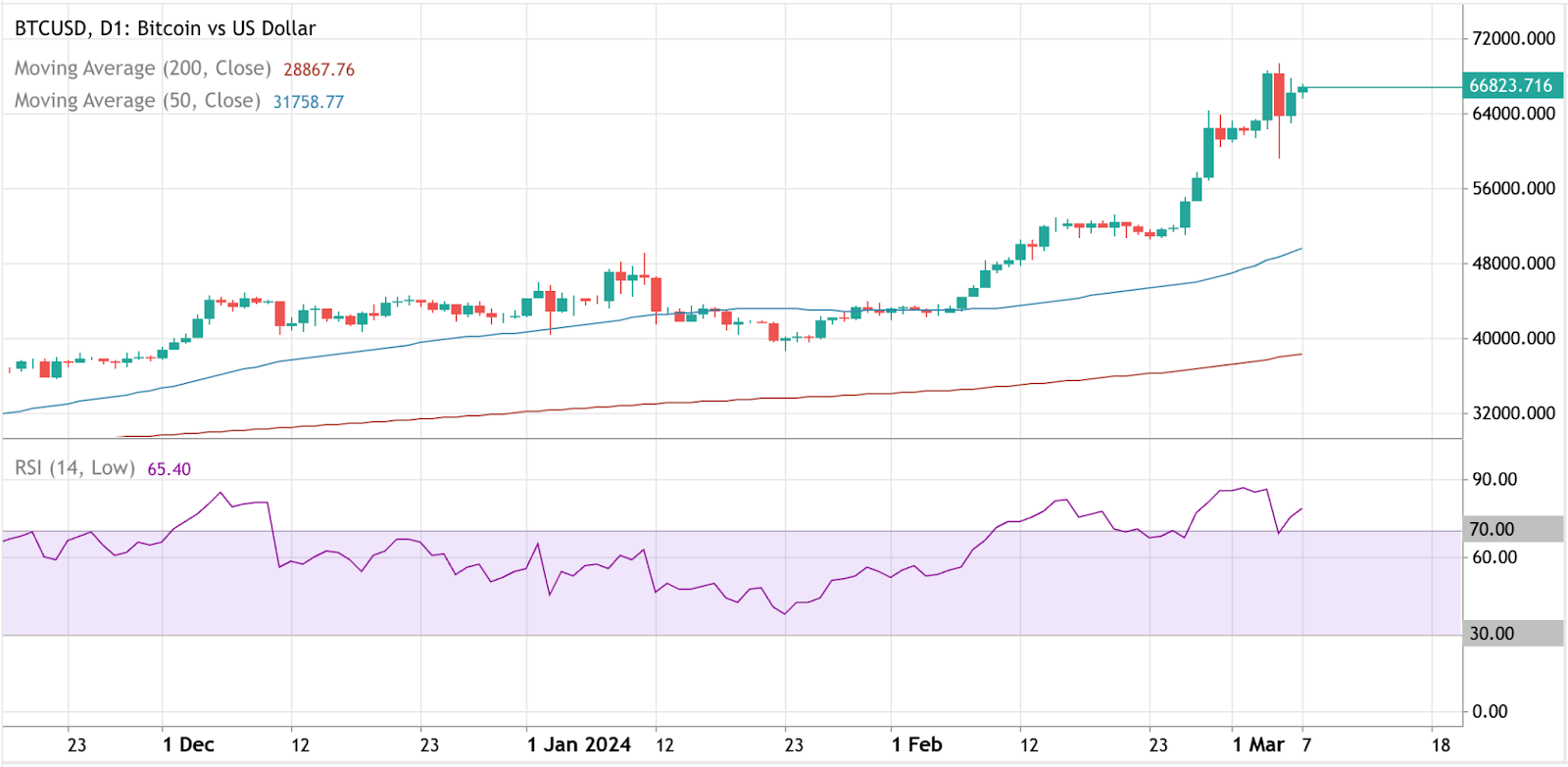 BTC/USD price chart on Deriv