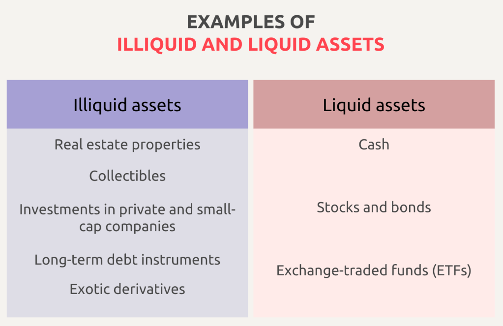 Examples of illiquid and liquid assets