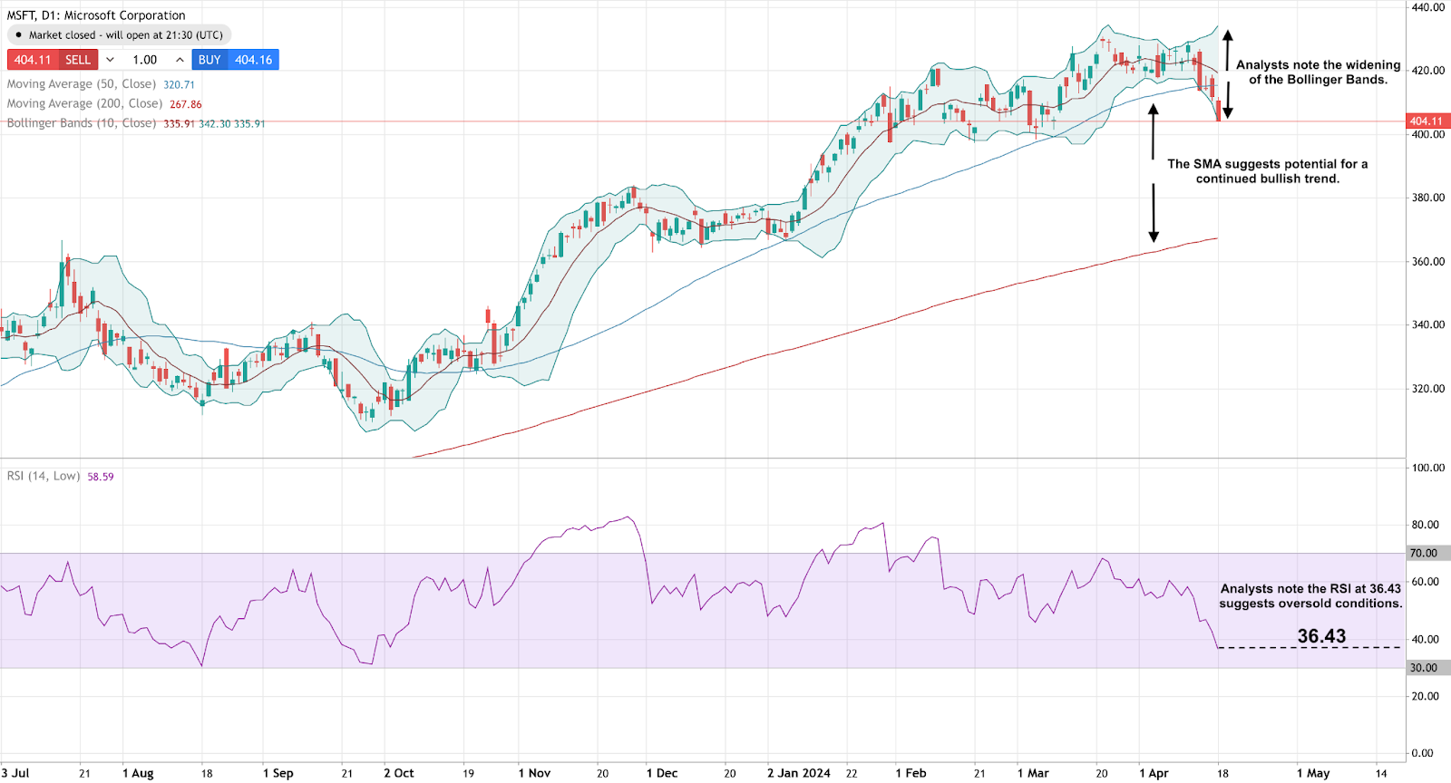 Chart showing Microsoft’s share price trend