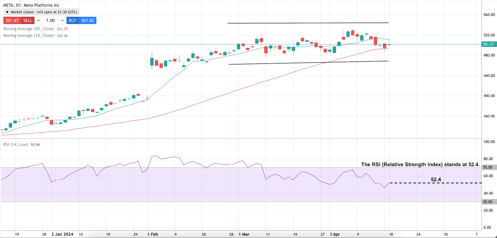 Chart showing Meta’s share price trend