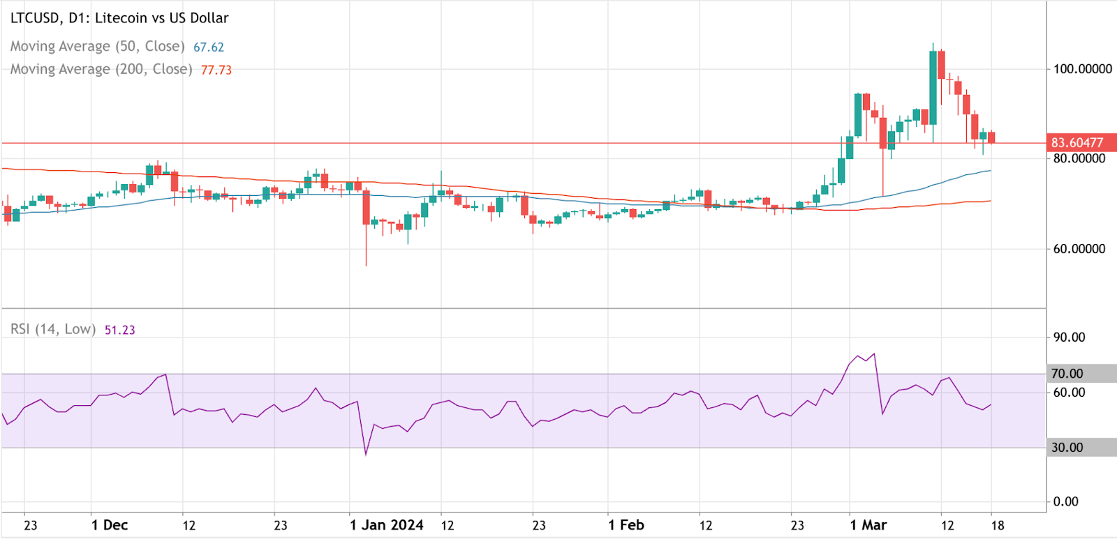Alt text: Price chart of LTC/USD on Deriv