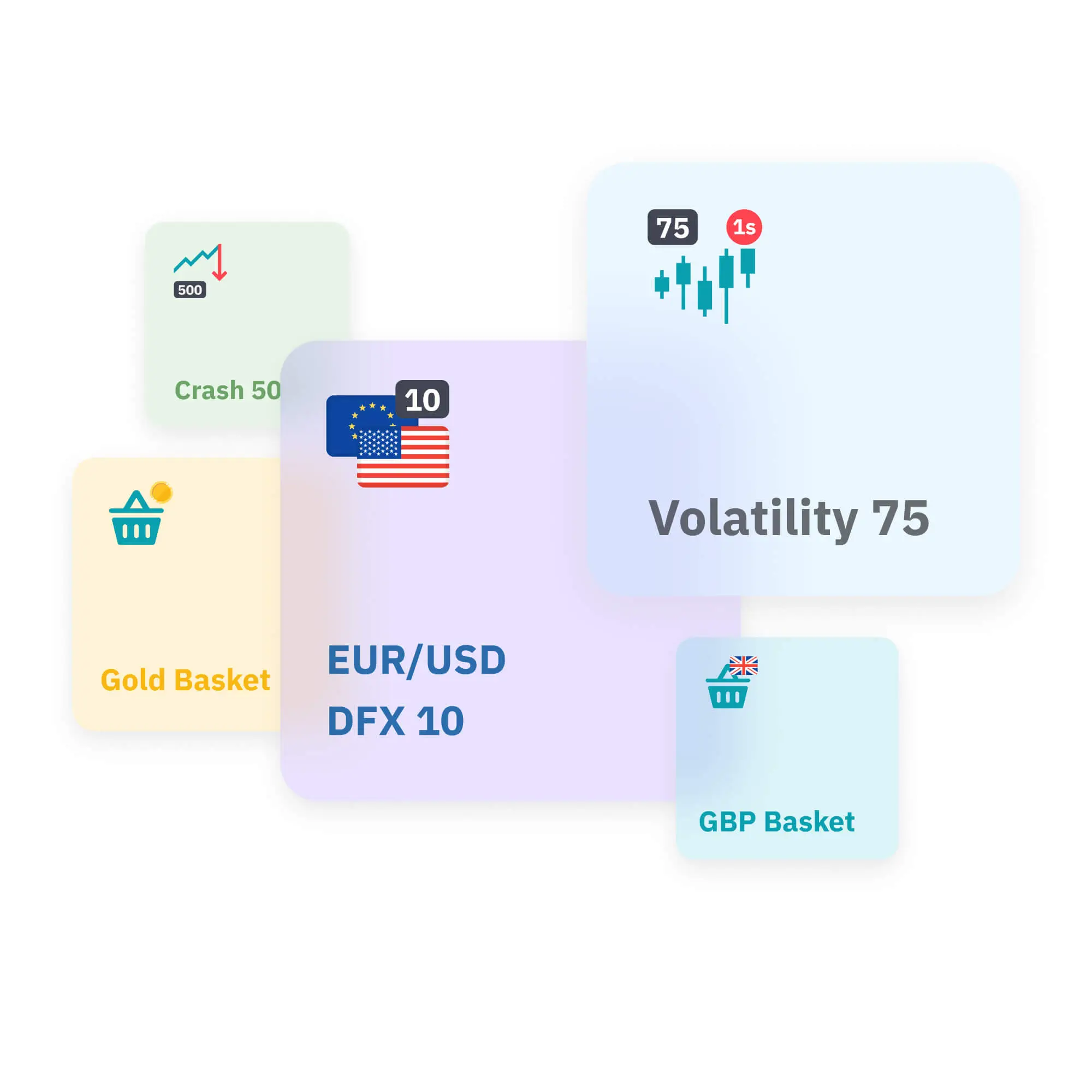 Illustration of trading assets like vol 75, GBP basket, EUR/USD DFX 10, Gold Basket, Crash 500