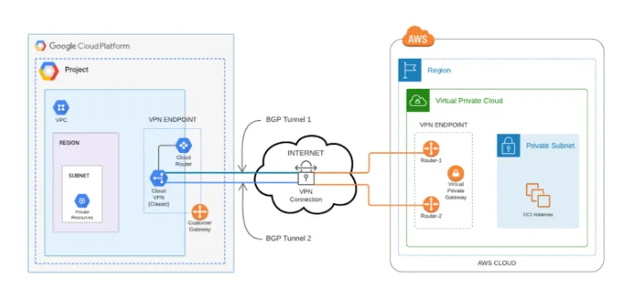 how site to site vpn works
