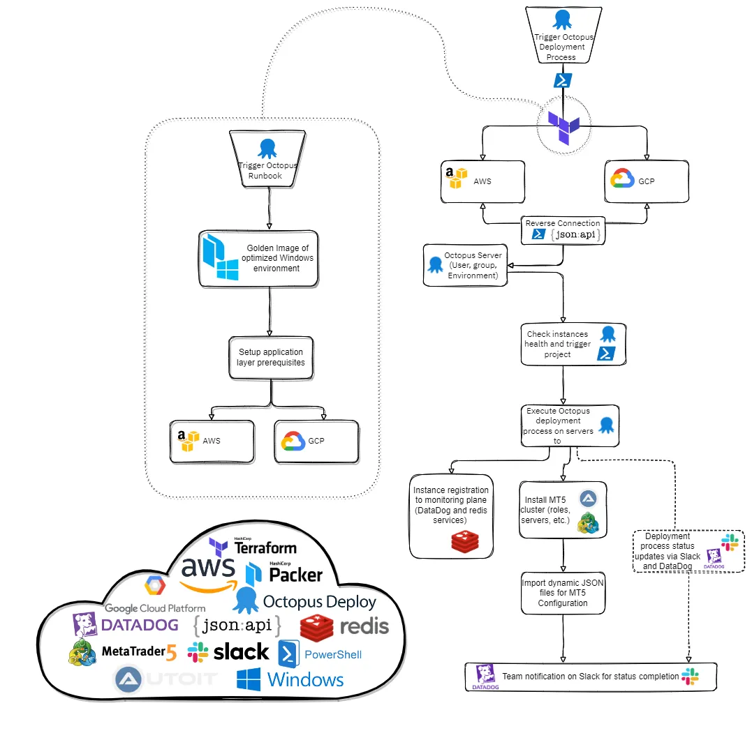 Infographic on windows automation components interaction