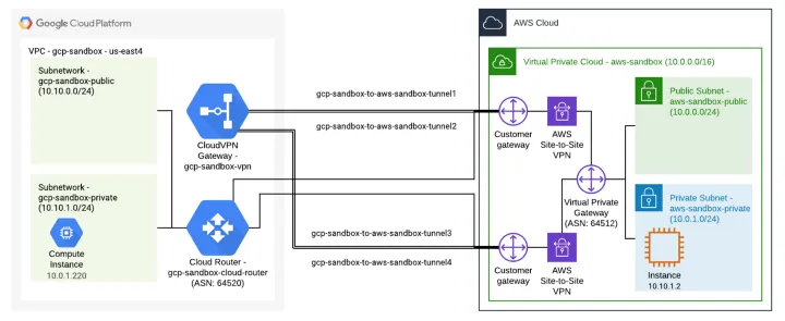 how to create VPN tunnel in AWS infographic