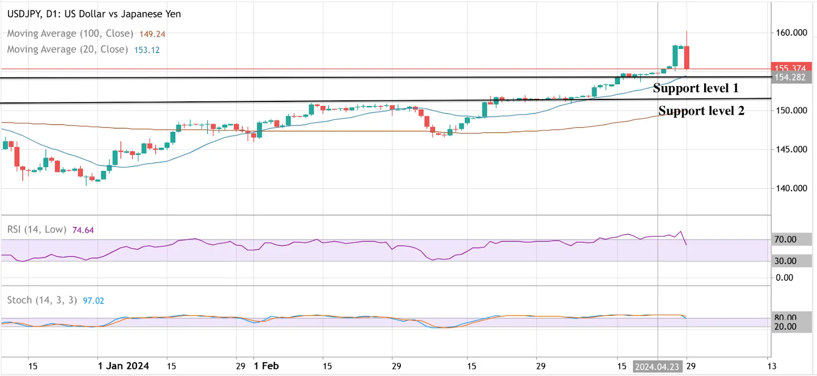 A Deriv MT5 chart showing the USD/JPY performance