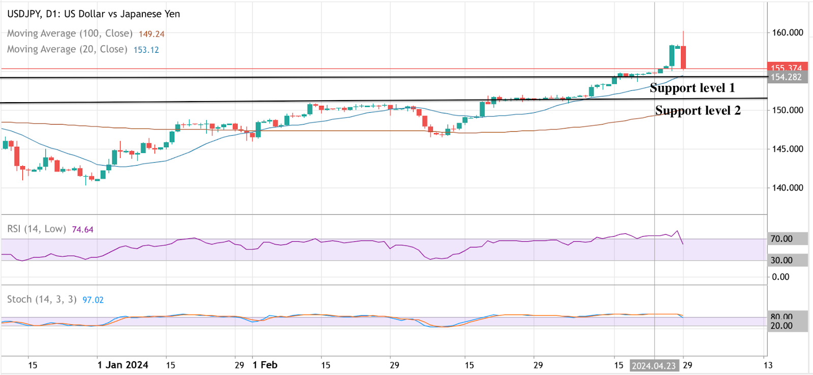 Un gráfico Deriv MT5 que muestra el rendimiento del USD/JPY