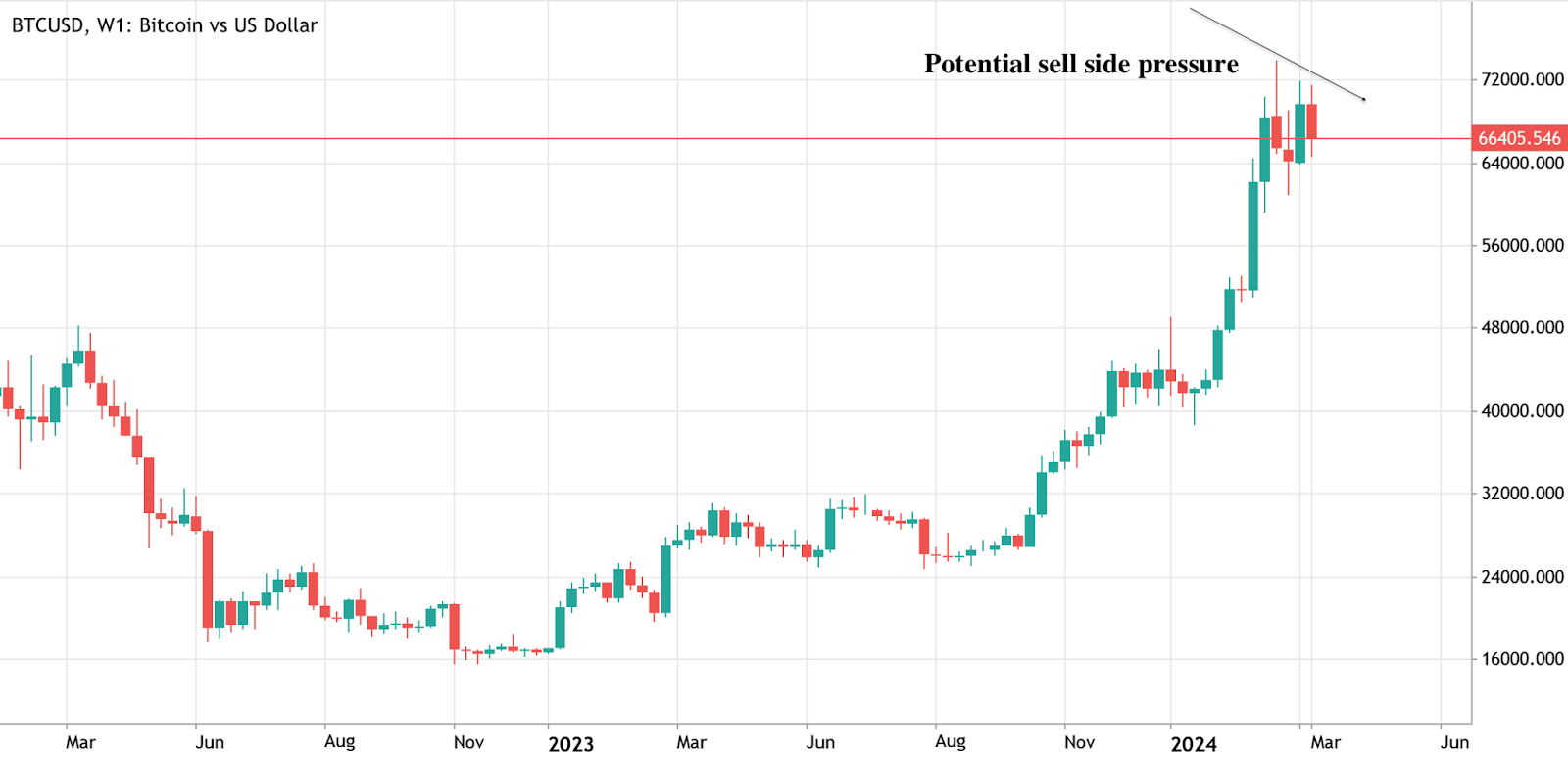 Bitcoin vs US Dollar sell