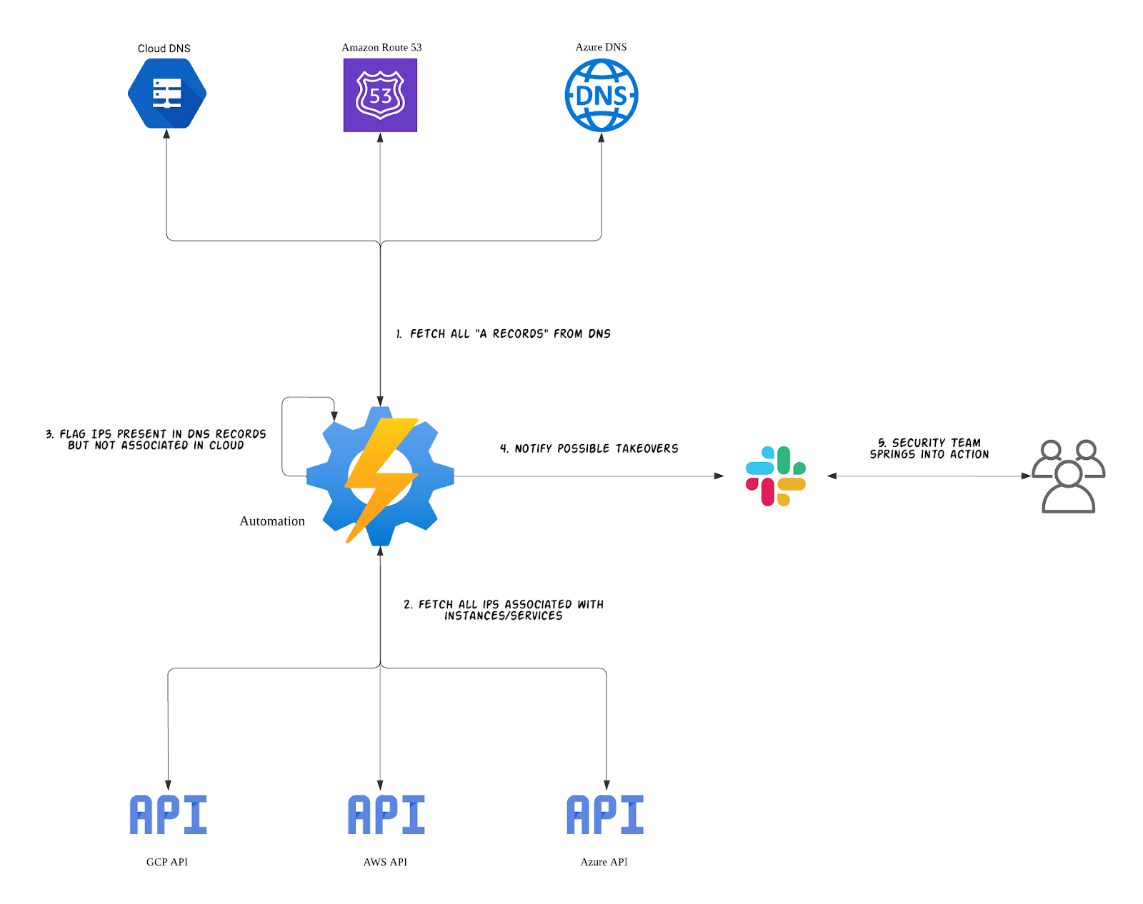 Flowchart illustrating the automated detection process for dangling IPs
