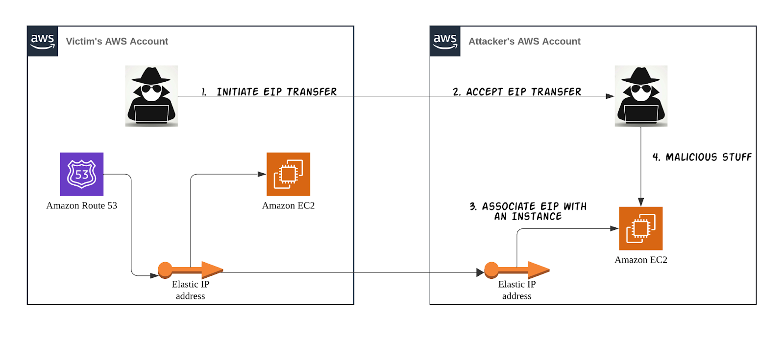 Flowchart of how an attacker exploits a dangling elastic elastic IPs