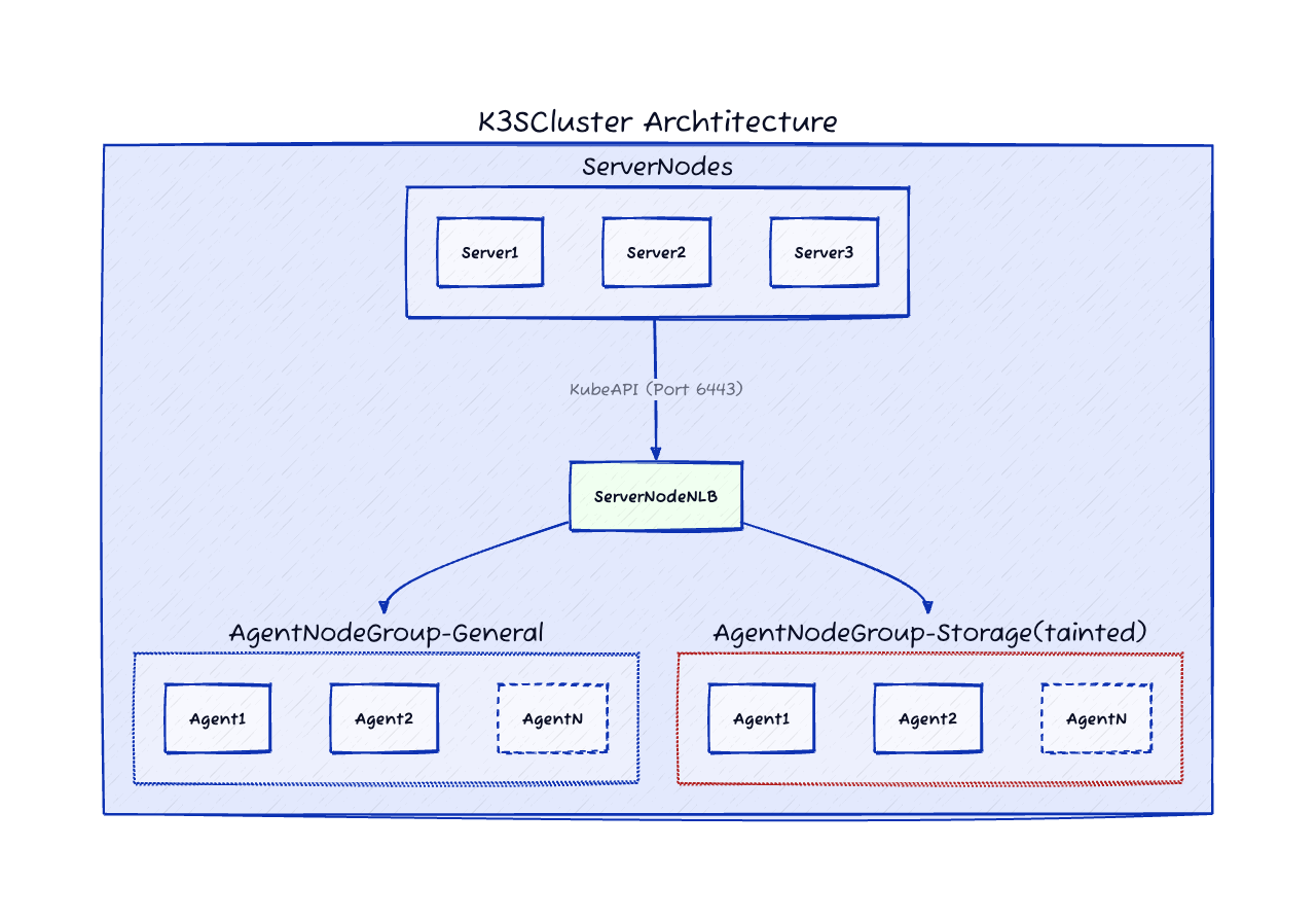 K3s architecture infographic