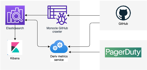 Deriv uses a blend of open-source platforms and custom-developed software to track and display development metrics