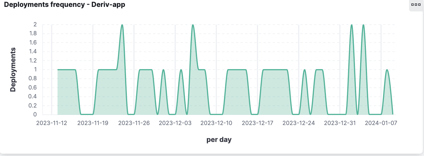 Deployment frequency