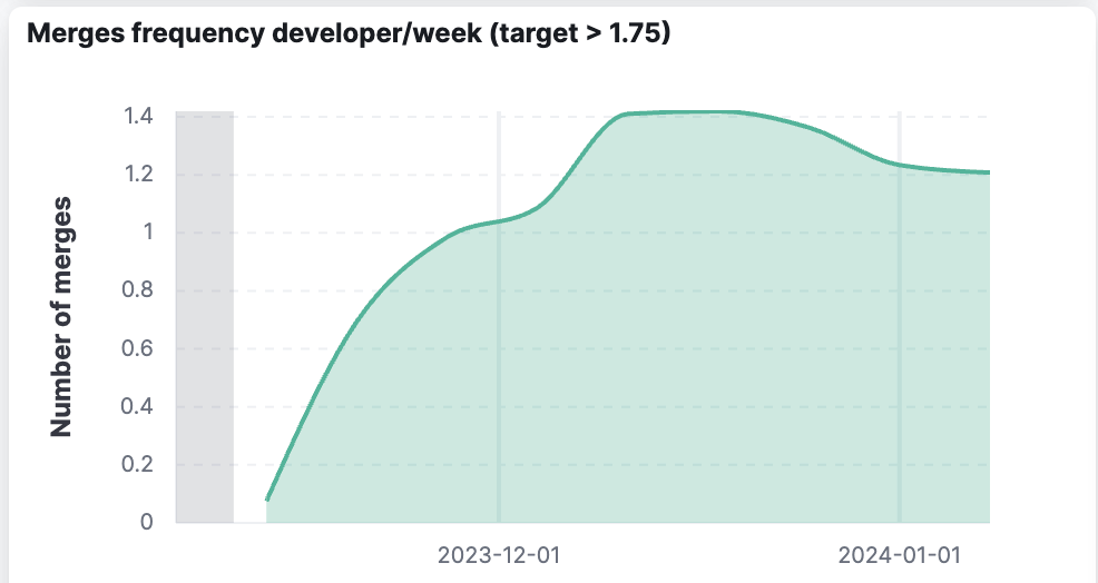 Merge frequency, factoring the number of developers