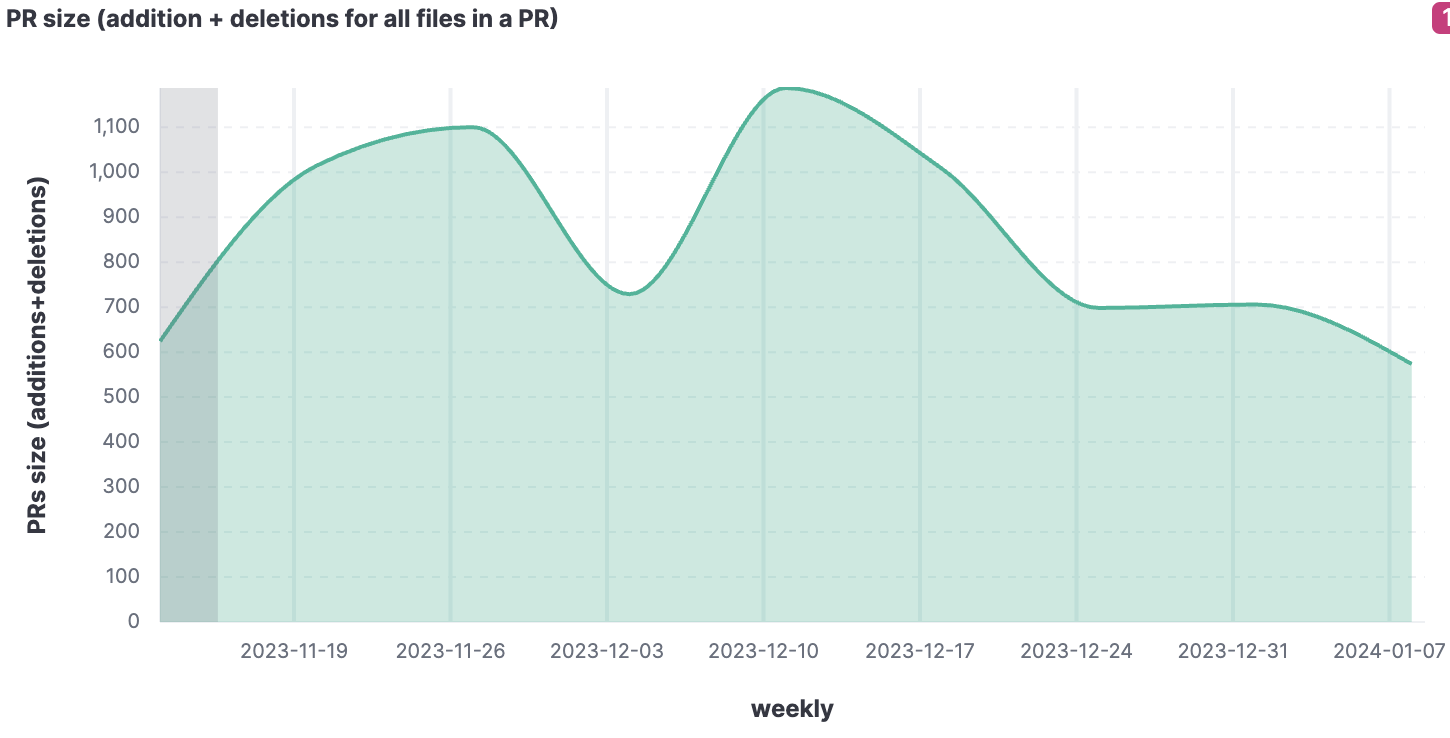 Pull requests’ size