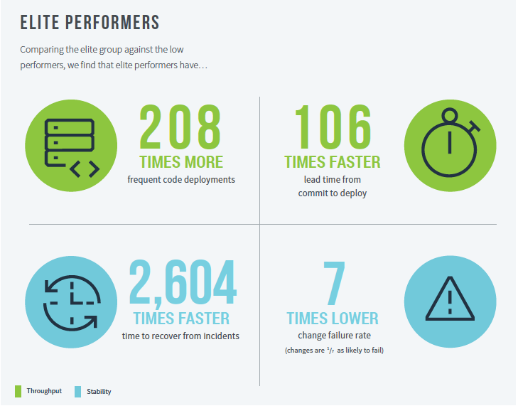 comparison between elite performers and low performers