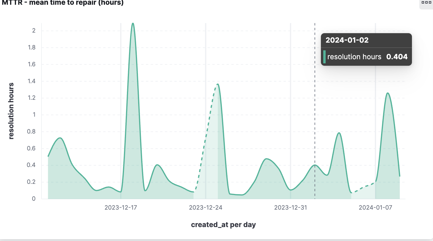 Mean time to repair (MTTR) or change failure rate on Deriv App
