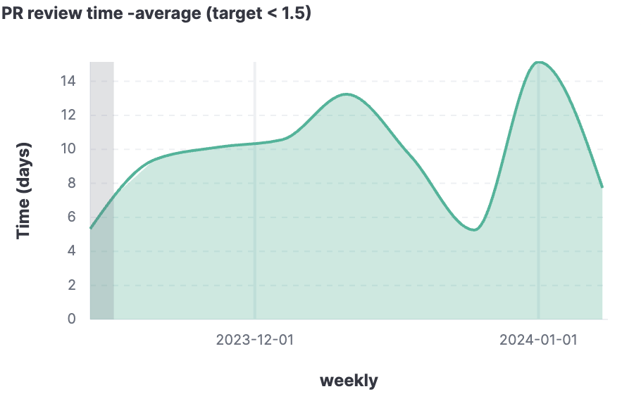 Pull requests’ review time